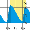 Omakstalia Point tide chart for Saturday, March 21, 2026