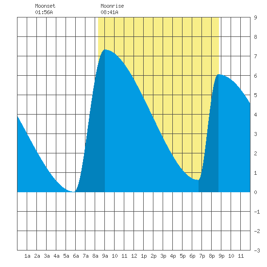 Omakstalia Point tide chart for Sunday, March 22, 2026