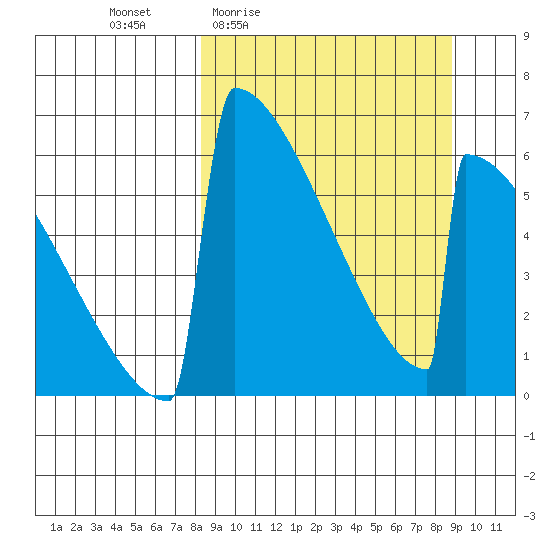 Omakstalia Point tide chart for Monday, March 23, 2026