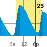 Omakstalia Point tide chart for Monday, March 23, 2026