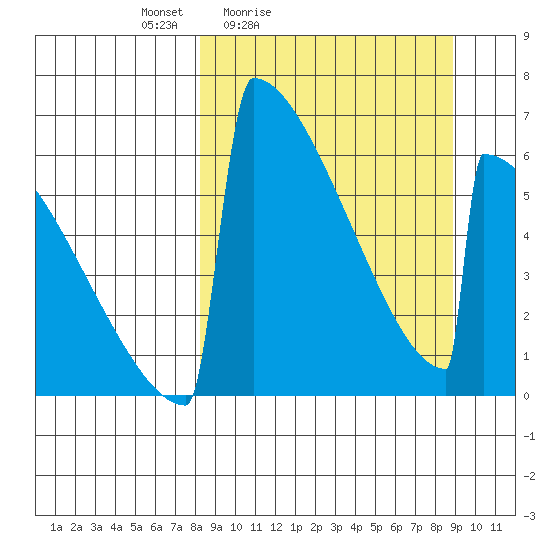 Omakstalia Point tide chart for Tuesday, March 24, 2026
