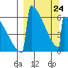Omakstalia Point tide chart for Tuesday, March 24, 2026