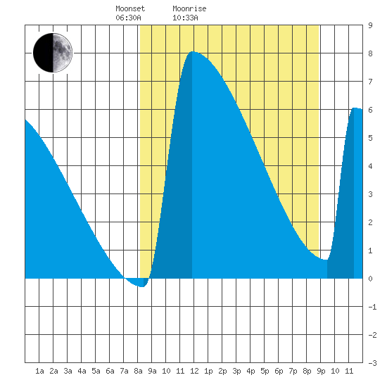 Omakstalia Point tide chart for Wednesday, March 25, 2026