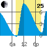 Omakstalia Point tide chart for Wednesday, March 25, 2026
