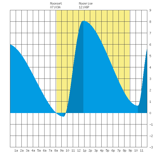 Omakstalia Point tide chart for Thursday, March 26, 2026