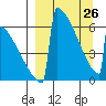Omakstalia Point tide chart for Thursday, March 26, 2026