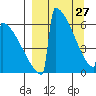 Omakstalia Point tide chart for Friday, March 27, 2026