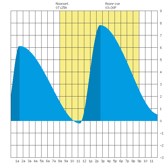 Omakstalia Point tide chart for Saturday, March 28, 2026