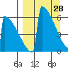 Omakstalia Point tide chart for Saturday, March 28, 2026