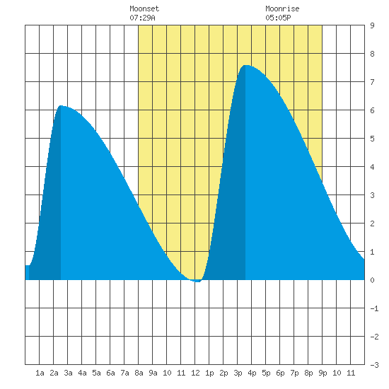 Omakstalia Point tide chart for Sunday, March 29, 2026