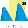 Omakstalia Point tide chart for Sunday, March 29, 2026