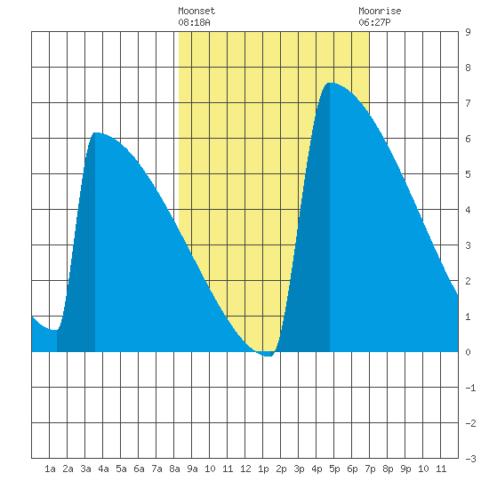 Omakstalia Point tide chart for Monday, March 2, 2026