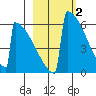 Omakstalia Point tide chart for Monday, March 2, 2026