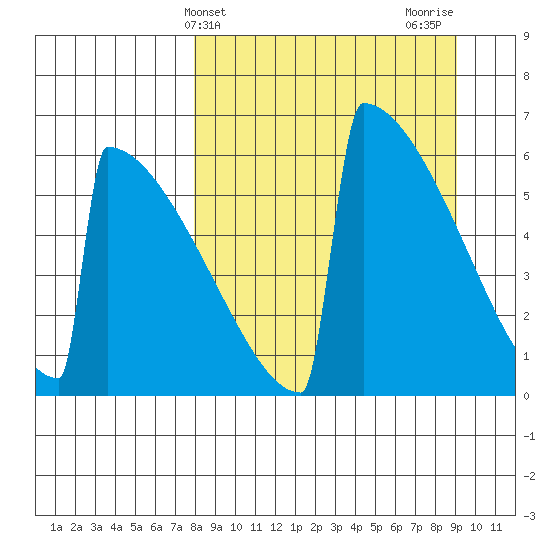 Omakstalia Point tide chart for Monday, March 30, 2026
