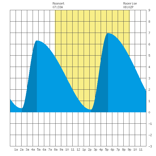 Omakstalia Point tide chart for Tuesday, March 31, 2026