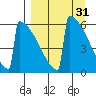 Omakstalia Point tide chart for Tuesday, March 31, 2026