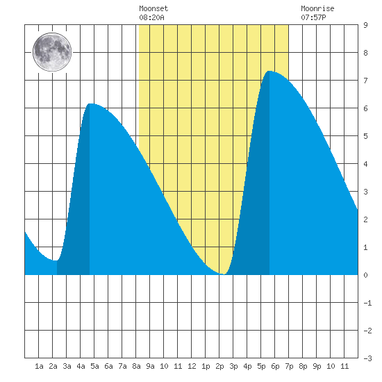 Omakstalia Point tide chart for Tuesday, March 3, 2026