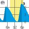 Omakstalia Point tide chart for Tuesday, March 3, 2026