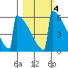 Omakstalia Point tide chart for Wednesday, March 4, 2026