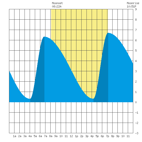 Omakstalia Point tide chart for Thursday, March 5, 2026