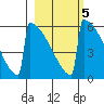 Omakstalia Point tide chart for Thursday, March 5, 2026