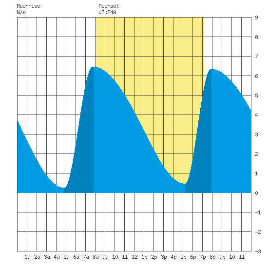 Omakstalia Point tide chart for Friday, March 6, 2026