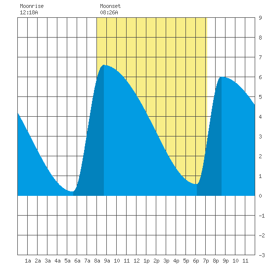 Omakstalia Point tide chart for Saturday, March 7, 2026