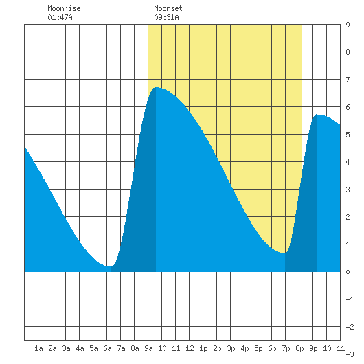 Omakstalia Point tide chart for Sunday, March 8, 2026