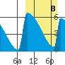 Omakstalia Point tide chart for Sunday, March 8, 2026