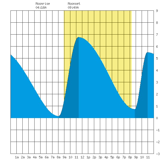Omakstalia Point tide chart for Monday, March 9, 2026