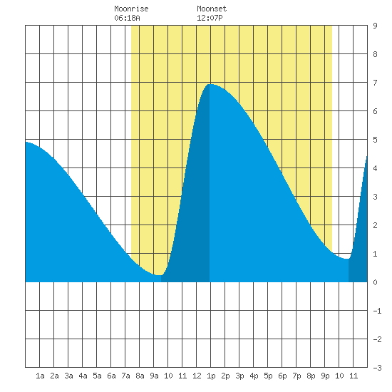 Omakstalia Point tide chart for Friday, April 10, 2026