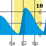 Omakstalia Point tide chart for Friday, April 10, 2026