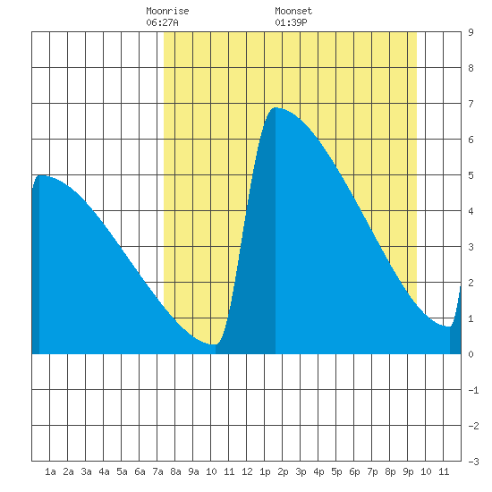 Omakstalia Point tide chart for Saturday, April 11, 2026