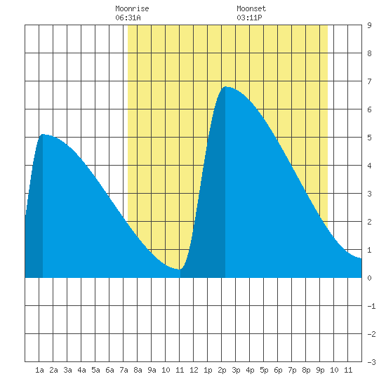 Omakstalia Point tide chart for Sunday, April 12, 2026