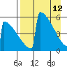 Omakstalia Point tide chart for Sunday, April 12, 2026