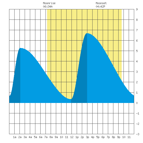 Omakstalia Point tide chart for Monday, April 13, 2026