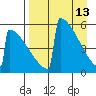 Omakstalia Point tide chart for Monday, April 13, 2026