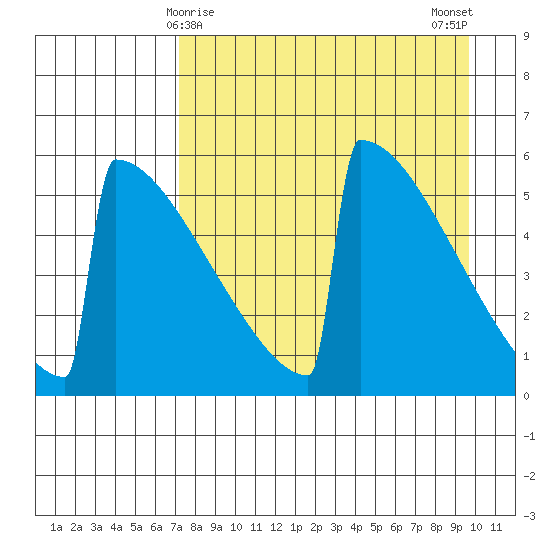 Omakstalia Point tide chart for Wednesday, April 15, 2026