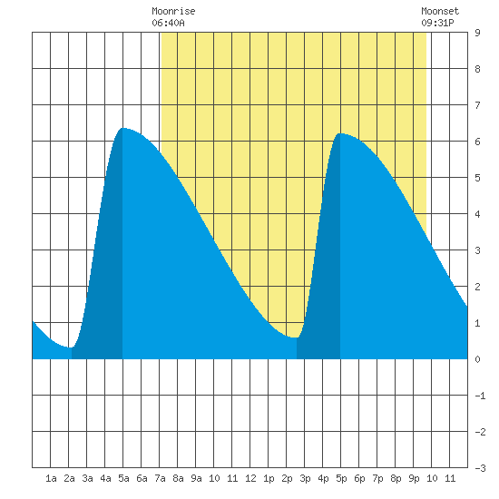 Omakstalia Point tide chart for Thursday, April 16, 2026