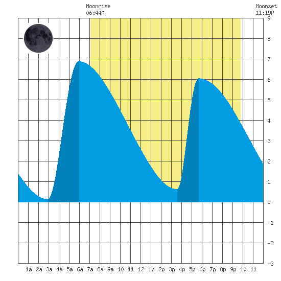 Omakstalia Point tide chart for Friday, April 17, 2026