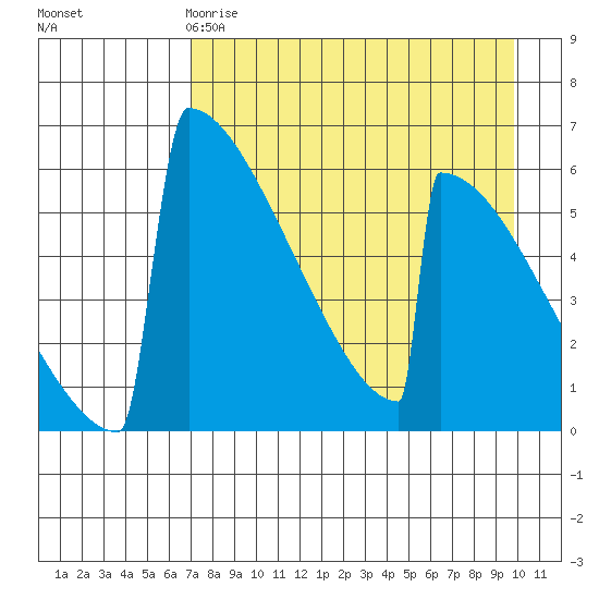Omakstalia Point tide chart for Saturday, April 18, 2026