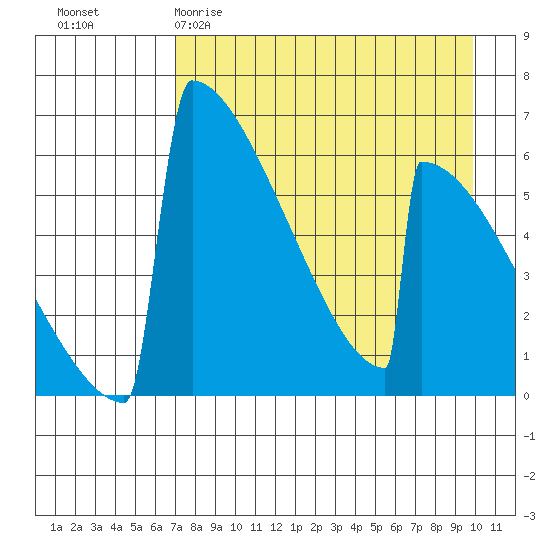 Omakstalia Point tide chart for Sunday, April 19, 2026