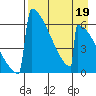 Omakstalia Point tide chart for Sunday, April 19, 2026