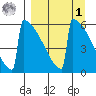 Omakstalia Point tide chart for Wednesday, April 1, 2026