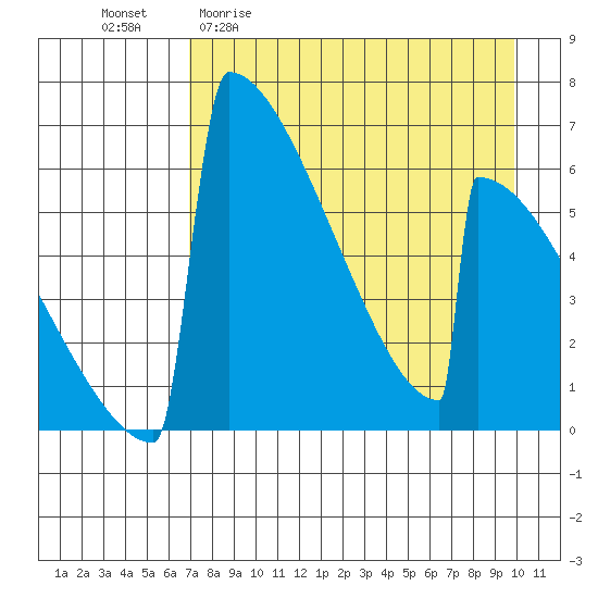 Omakstalia Point tide chart for Monday, April 20, 2026