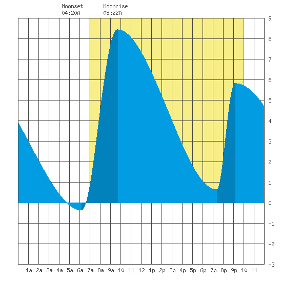 Omakstalia Point tide chart for Tuesday, April 21, 2026