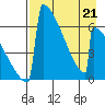 Omakstalia Point tide chart for Tuesday, April 21, 2026