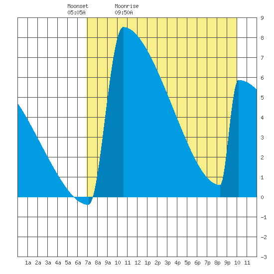 Omakstalia Point tide chart for Wednesday, April 22, 2026
