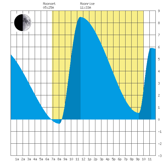 Omakstalia Point tide chart for Thursday, April 23, 2026