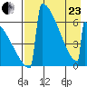 Omakstalia Point tide chart for Thursday, April 23, 2026